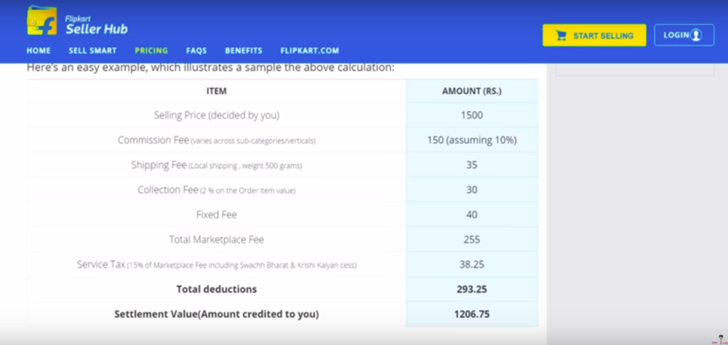 How does E-commerce Business works? | bizzbucket