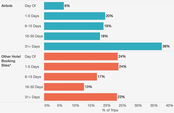 airbnb startup cost