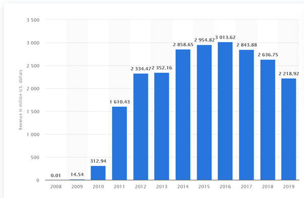 groupon valuation