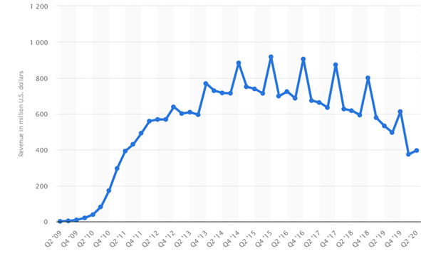 groupon valuation