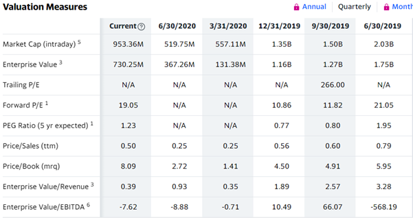 groupon valuation