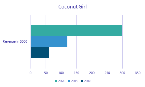 coconut girl revenue