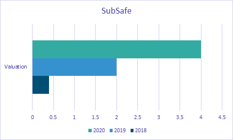subsafe valuation
