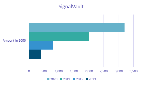 Signal vault valuation