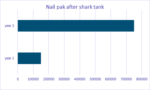 Nail Pak  Shark Tank update