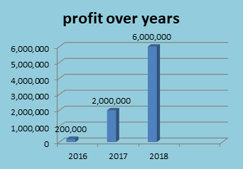 Birddogs profits