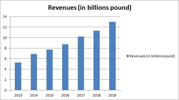 aldi revenue yoy