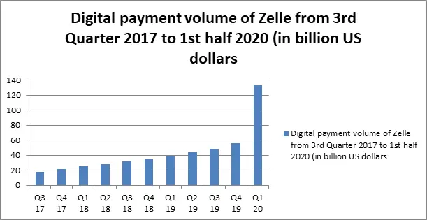 zelle payment volume