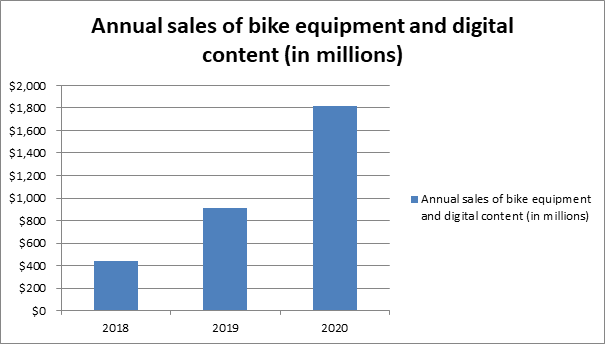 Peloton sales