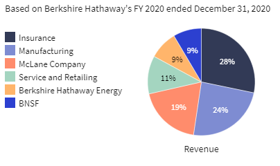 Berkshire Hathaway revenue