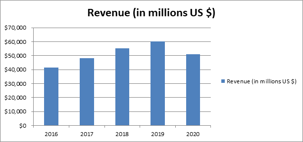 Louis Vuitton revenue