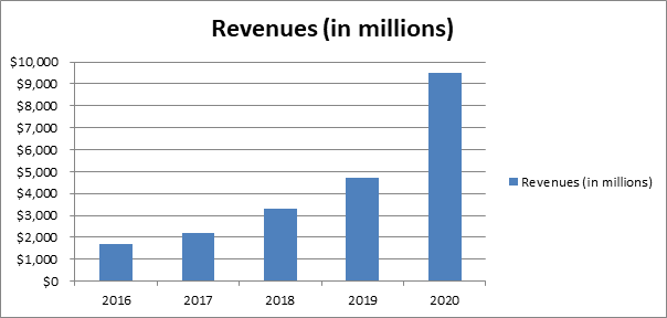 Square revenue