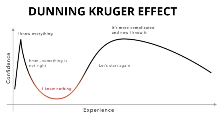 Dunning Kruger effect: Why it matters in business? | BizzBucket