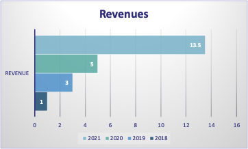 Revenues(YoY)