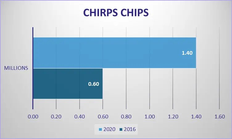 Chirps chips SHARK TANK update