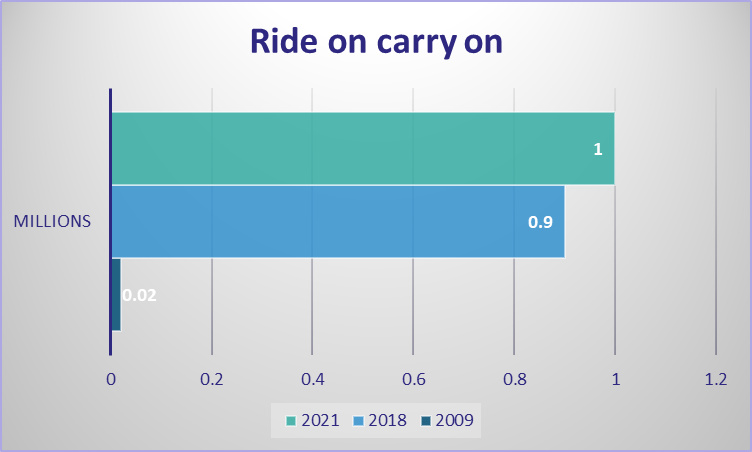 Ride on Carry on shark tank update