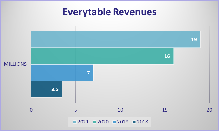 Everytable SHARK TANK UPDATE